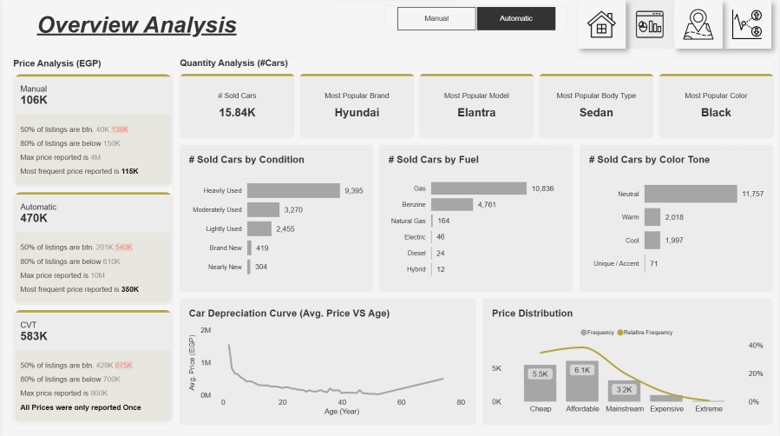 Car market overview dashboard built by a Lumify learner