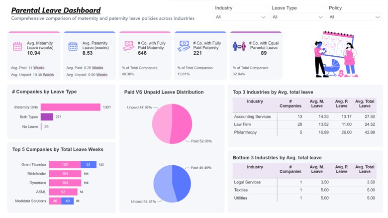 Parental leave policies dashboard built by a Lumify learner